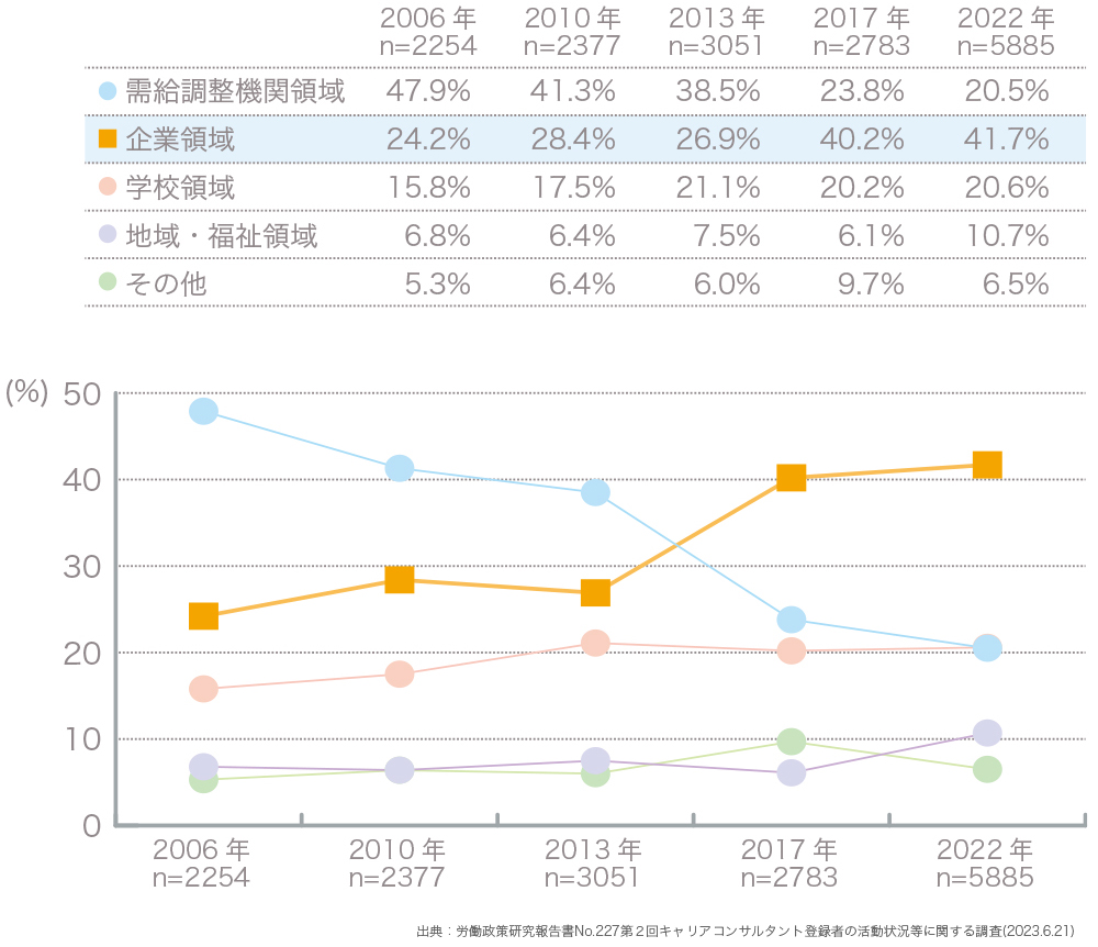 キャリアコンサルタントの活動状況グラフ